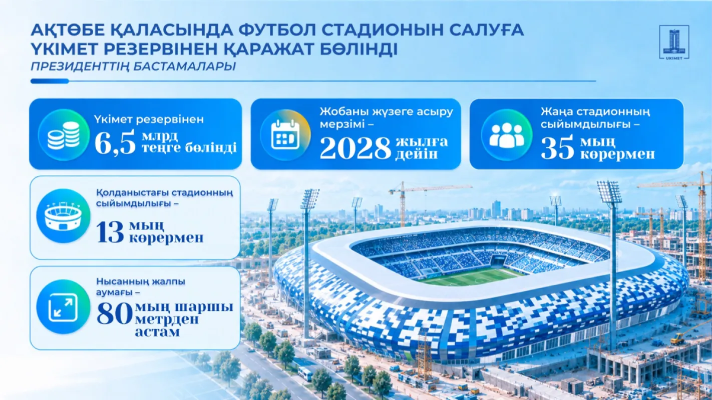 Ақтөбеде 35 мың орындық жаңа футбол стадионы салынады: Үкімет 6,5 миллиард теңге бөлді