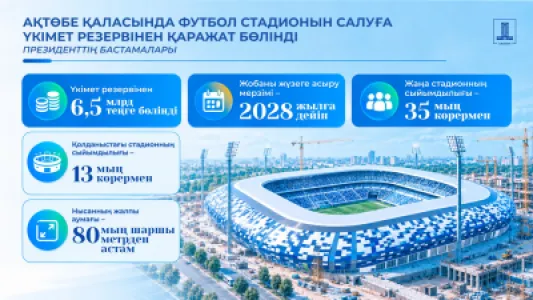 Ақтөбеде 35 мың орындық жаңа футбол стадионы салынады: Үкімет 6,5 миллиард теңге бөлді